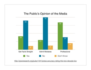 The Public’s Opinion of the Media
                                   70

            63
                                                     59




      29
                                                           27
                             21

                                                                 14
                    8                     9


    Get Facts Straight       Admit Mistakes           Professional

              Yes                 No               Don’t Know

http://pewresearch.org/pubs/1341/press-accuracy-rating-hits-two-decade-low
 