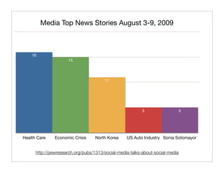 Media Top News Stories August 3-9, 2009



    16
                      15




                                       11




                                                          5                5




Health Care    Economic Crisis     North Korea    US Auto Industry Sonia Sotomayor


      http://pewresearch.org/pubs/1313/social-media-talks-about-social-media
 