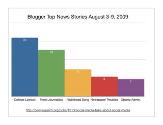 Blogger Top News Stories August 3-9, 2009



      24



                         19




                                           11

                                                            8
                                                                             7




College Lawsuit   Freed Journalists   Radiohead Song Newspaper Troubles Obama Admin.


        http://pewresearch.org/pubs/1313/social-media-talks-about-social-media
 