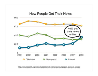 How People Get Their News
90.0



67.5
                                                                     40% get
                                                                    their news
45.0                                                                  online


22.5



  0
   2001          2002         2003     2004       2005       2006       2007       2008

                 Television               Newspaper                  Internet


       http://pewresearch.org/pubs/1066/internet-overtakes-newspapers-as-news-source
 