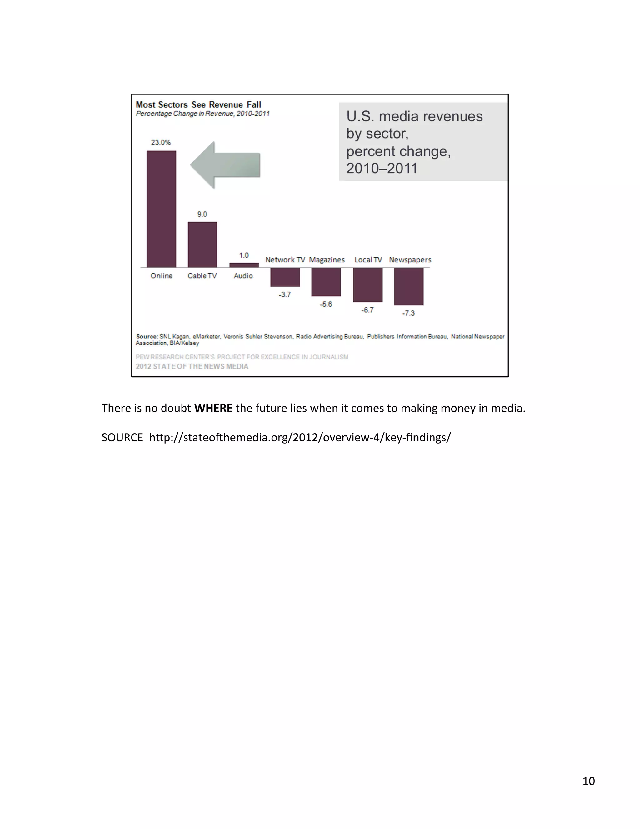 There	
  is	
  no	
  doubt	
  WHERE	
  the	
  future	
  lies	
  when	
  it	
  comes	
  to	
  making	
  money	
  in	
  media.	
  	
  
	
  
SOURCE	
  	
  h2p://stateodhemedia.org/2012/overview-­‐4/key-­‐ﬁndings/	
  	
  
	
  
10	
  
 