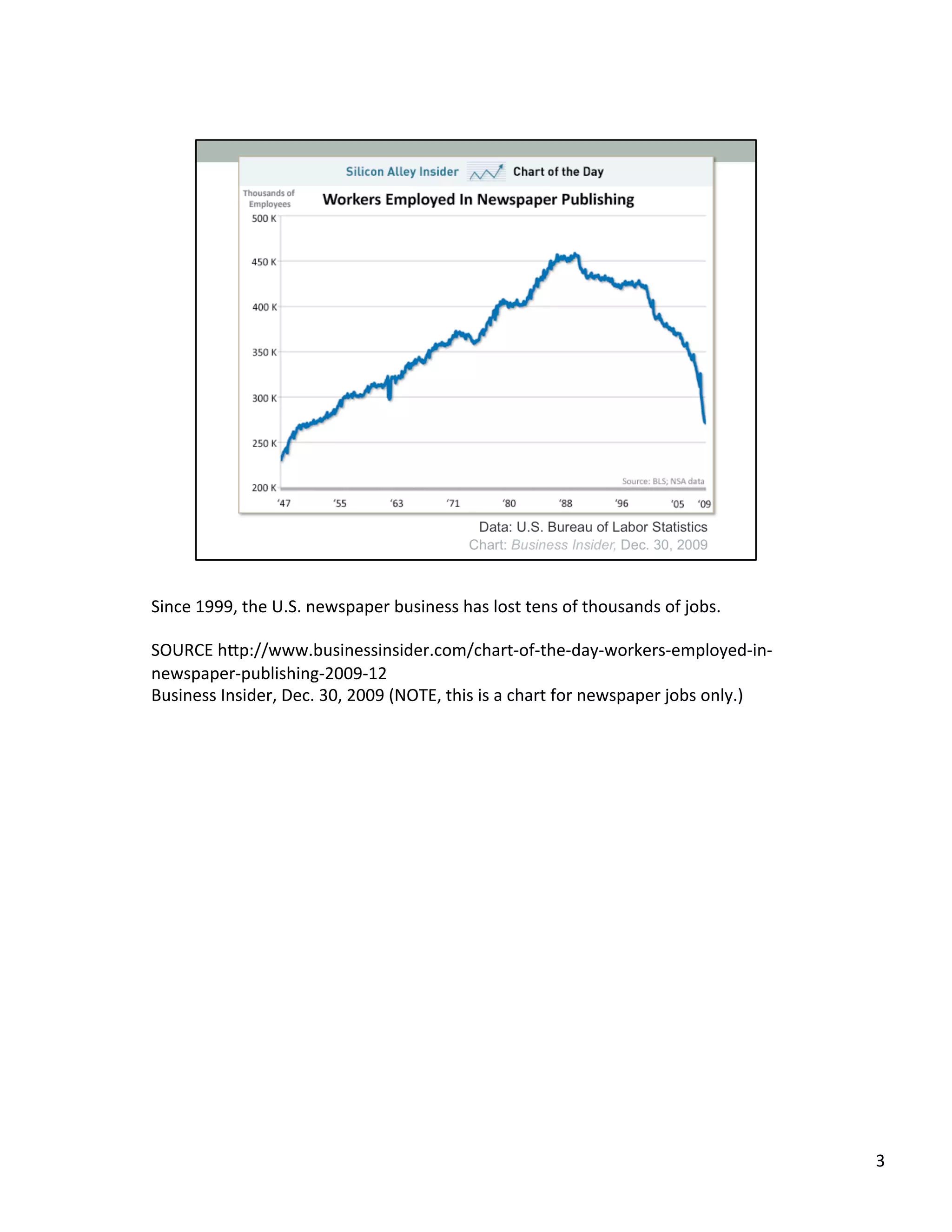 Since	
  1999,	
  the	
  U.S.	
  newspaper	
  business	
  has	
  lost	
  tens	
  of	
  thousands	
  of	
  jobs.	
  	
  
	
  
SOURCE	
  h2p://www.businessinsider.com/chart-­‐of-­‐the-­‐day-­‐workers-­‐employed-­‐in-­‐
newspaper-­‐publishing-­‐2009-­‐12	
  	
  	
  
Business	
  Insider,	
  Dec.	
  30,	
  2009	
  (NOTE,	
  this	
  is	
  a	
  chart	
  for	
  newspaper	
  jobs	
  only.)	
  	
  
3	
  
 