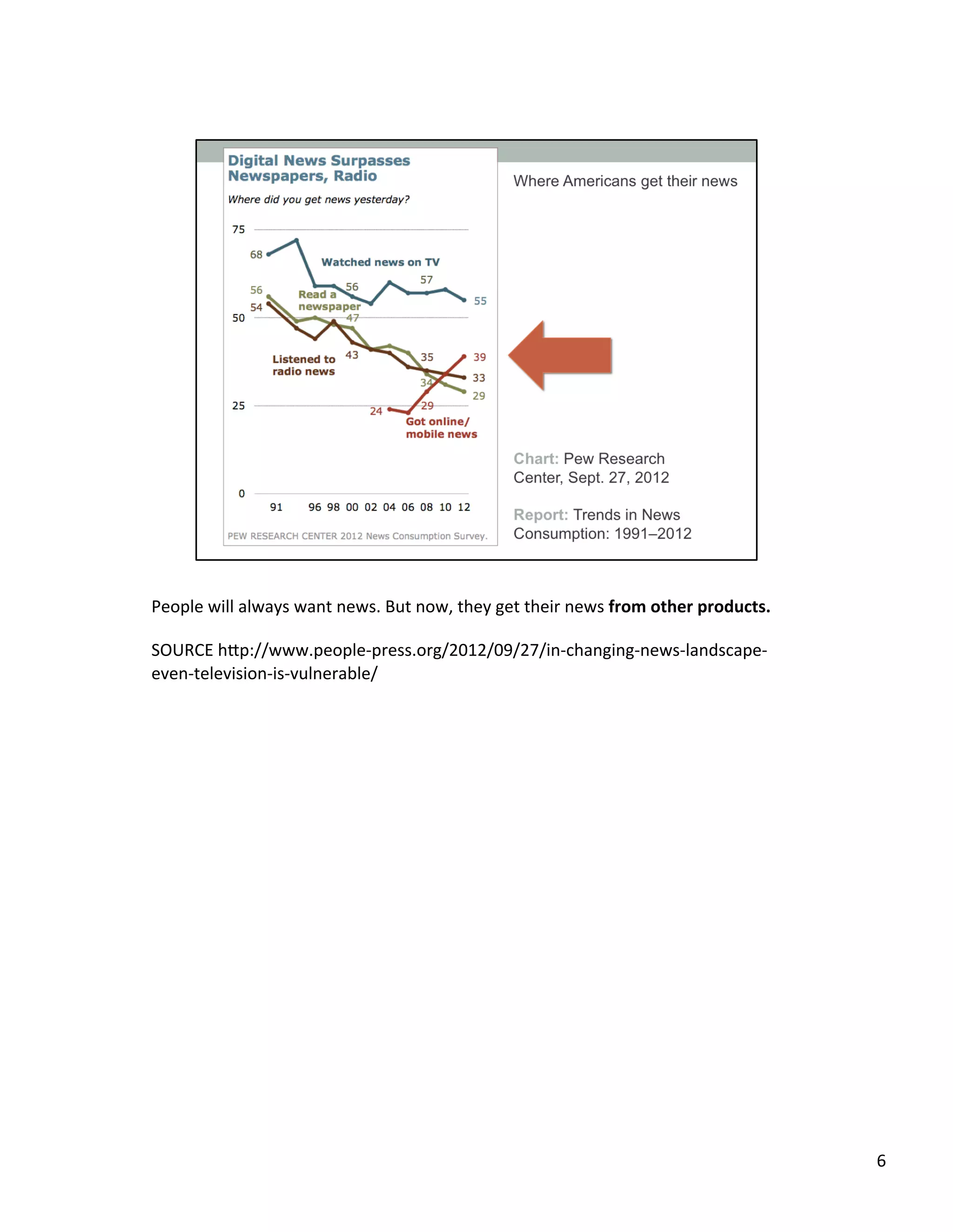 People	
  will	
  always	
  want	
  news.	
  But	
  now,	
  they	
  get	
  their	
  news	
  from	
  other	
  products.	
  	
  
	
  
SOURCE	
  h2p://www.people-­‐press.org/2012/09/27/in-­‐changing-­‐news-­‐landscape-­‐
even-­‐television-­‐is-­‐vulnerable/	
  	
  
6	
  
 