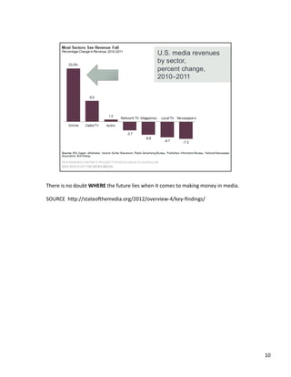 There	
  is	
  no	
  doubt	
  WHERE	
  the	
  future	
  lies	
  when	
  it	
  comes	
  to	
  making	
  money	
  in	
  media.	
  	
  
	
  
SOURCE	
  	
  h2p://stateodhemedia.org/2012/overview-­‐4/key-­‐ﬁndings/	
  	
  
	
  
10	
  
 