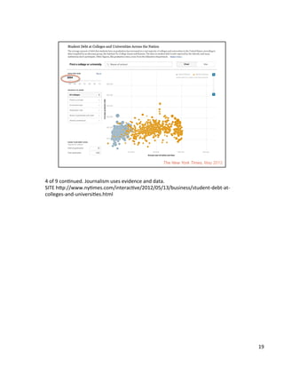 4	
  of	
  9	
  conUnued.	
  Journalism	
  uses	
  evidence	
  and	
  data.	
  	
  
SITE	
  h2p://www.nyUmes.com/interacUve/2012/05/13/business/student-­‐debt-­‐at-­‐
colleges-­‐and-­‐universiUes.html	
  	
  
19	
  
 
