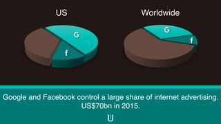 Google and Facebook control a large share of internet advertising.
US$70bn in 2015.
US Worldwide
 