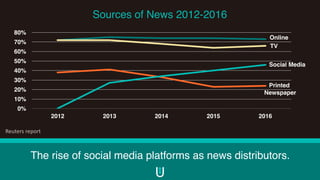 The rise of social media platforms as news distributors.
0%
10%
20%
30%
40%
50%
60%
70%
80%
2012 2013 2014 2015 2016
Online
TV
Social Media
Printed
Newspaper
Sources of News 2012-2016
Reuters	report
 