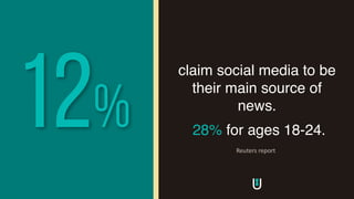 claim social media to be
their main source of
news.
28% for ages 18-24.
12% Reuters	report
 