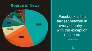Facebook is the
largest network in
every country –
with the exception
of Japan.
Facebook
YouTube
WhatsApp
Twitter
Instagram
LinkedIn
Google+
Pinterest
Snapchat
Source of News
Reuters	report
 