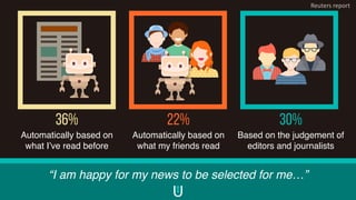 “I am happy for my news to be selected for me…”
36%
Automatically based on
what I’ve read before
22%
Automatically based on
what my friends read
30%
Based on the judgement of
editors and journalists
Reuters	report
 
