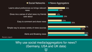 Why use social media/aggregators for news?
(Germany, USA and UK data)
60%
50%
35%
23%
16%
56%
57%
21%
12%
26%
Alerts and Breaking news
Simple way to access variety of news sources
Easy to comment and share news
Gives me a sense of what news my friends
care about
Learns about preferences so brings relevant
news
Social Networks News Aggregators
Reuters	report
 