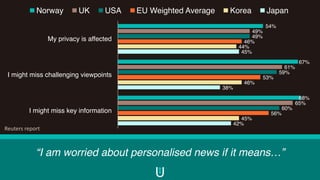“I am worried about personalised news if it means…”
42%
38%
45%
45%
46%
44%
56%
53%
46%
60%
59%
49%
65%
61%
49%
68%
67%
54%
I might miss key information
I might miss challenging viewpoints
My privacy is affected
Norway UK USA EU Weighted Average Korea Japan
Reuters	report
 