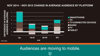 Audiences are moving to mobile.
USA data
DIFFERENCEINAVERAGE
AUDIENCE(MILLIONS)
-1
0
1
2
3
4
5
18+ 18-34 35-49 50+
AGE
SMARTPHONE
PC
TV-CONNECTED DEVICES
RADIO
TV
TABLET
NOV 2014 – NOV 2015 CHANGE IN AVERAGE AUDIENCE BY PLATFORM
 