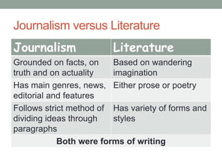 Journalism versus Literature
Journalism Literature
Grounded on facts, on
truth and on actuality
Based on wandering
imagination
Has main genres, news,
editorial and features
Either prose or poetry
Follows strict method of
dividing ideas through
paragraphs
Has variety of forms and
styles
Both were forms of writing
 