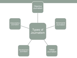 Types of
Journalism
Objective
Journalism
Adversarial
Journalism
Yellow
Journalism
Development
Journalism
Interpretative
Journalism
 
