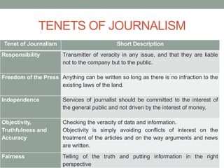 TENETS OF JOURNALISM
Tenet of Journalism Short Description
Responsibility Transmitter of veracity in any issue, and that they are liable
not to the company but to the public.
Freedom of the Press Anything can be written so long as there is no infraction to the
existing laws of the land.
Independence Services of journalist should be committed to the interest of
the general public and not driven by the interest of money.
Objectivity,
Truthfulness and
Accuracy
Checking the veracity of data and information.
Objectivity is simply avoiding conflicts of interest on the
treatment of the articles and on the way arguments and news
are written.
Fairness Telling of the truth and putting information in the right
perspective
 
