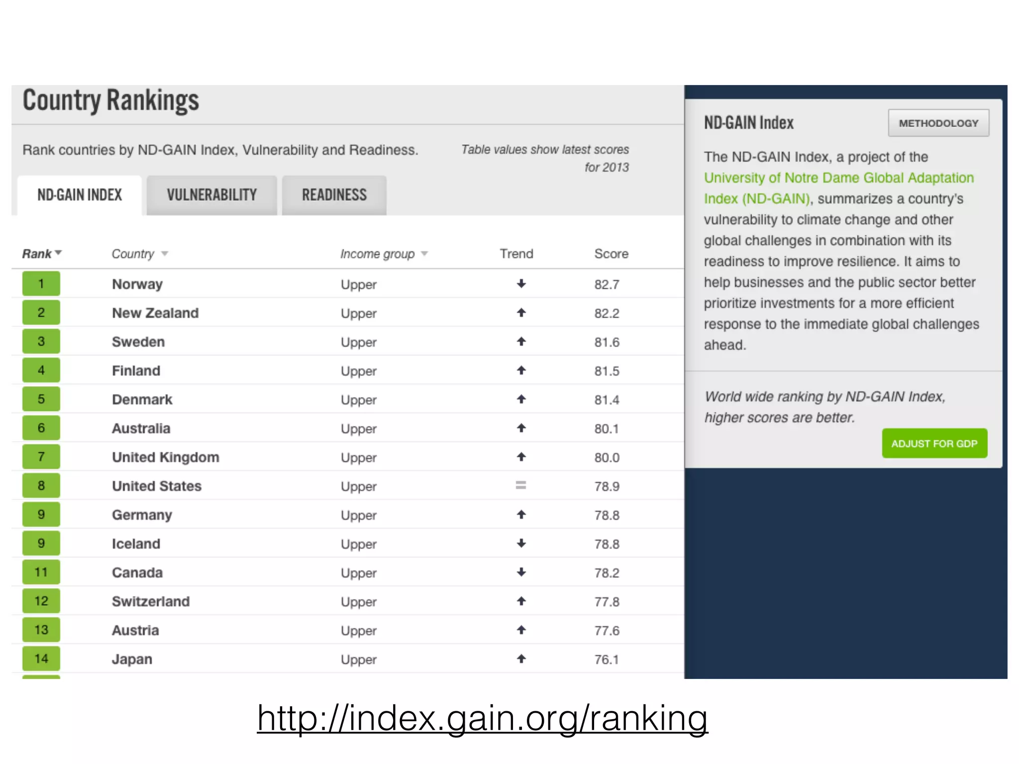 http://index.gain.org/ranking
 