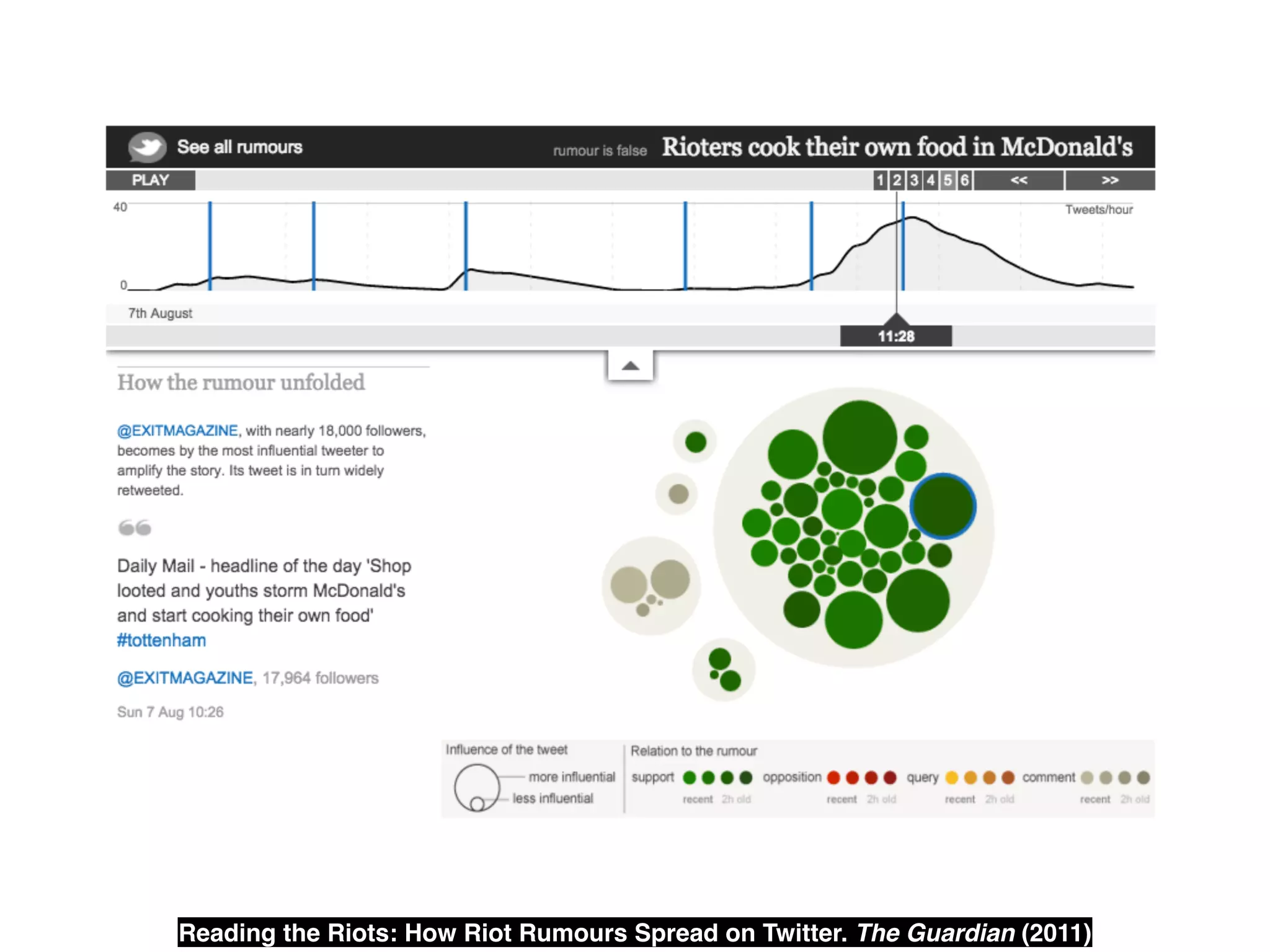 Reading the Riots: How Riot Rumours Spread on Twitter. The Guardian (2011)
 