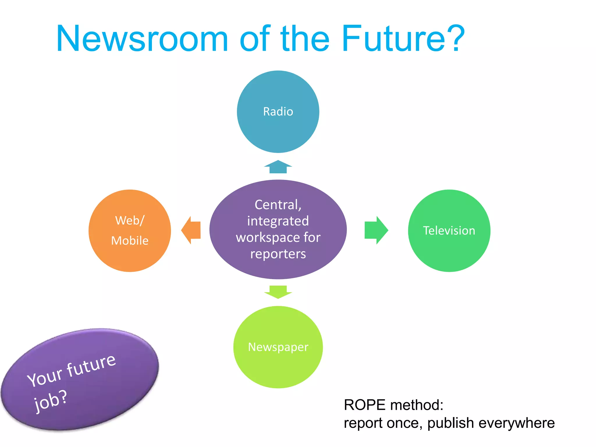Journalism Platforms - Online - slideshare