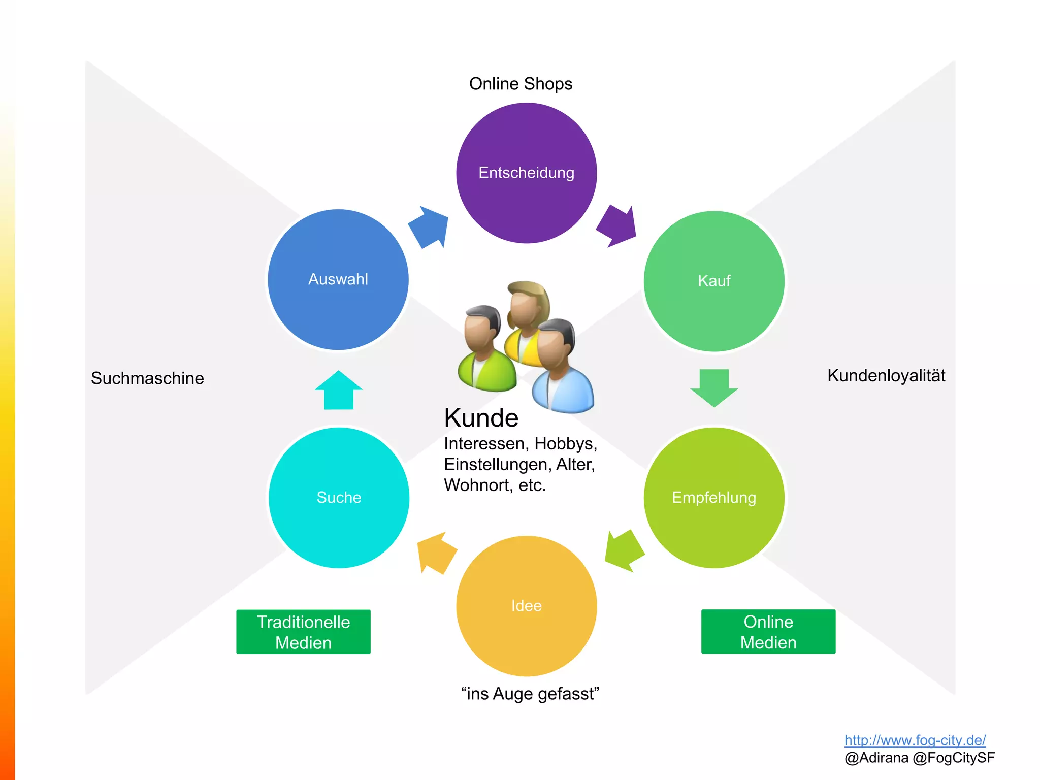 http://www.fog-city.de/
@Adirana @FogCitySF
Entscheidung
Kauf
Empfehlung
Idee
Suche
Auswahl
Kunde
Interessen, Hobbys,
Einstellungen, Alter,
Wohnort, etc.
Online Shops
Suchmaschine
“ins Auge gefasst”
Kundenloyalität
Traditionelle
Medien
Online
Medien
 
