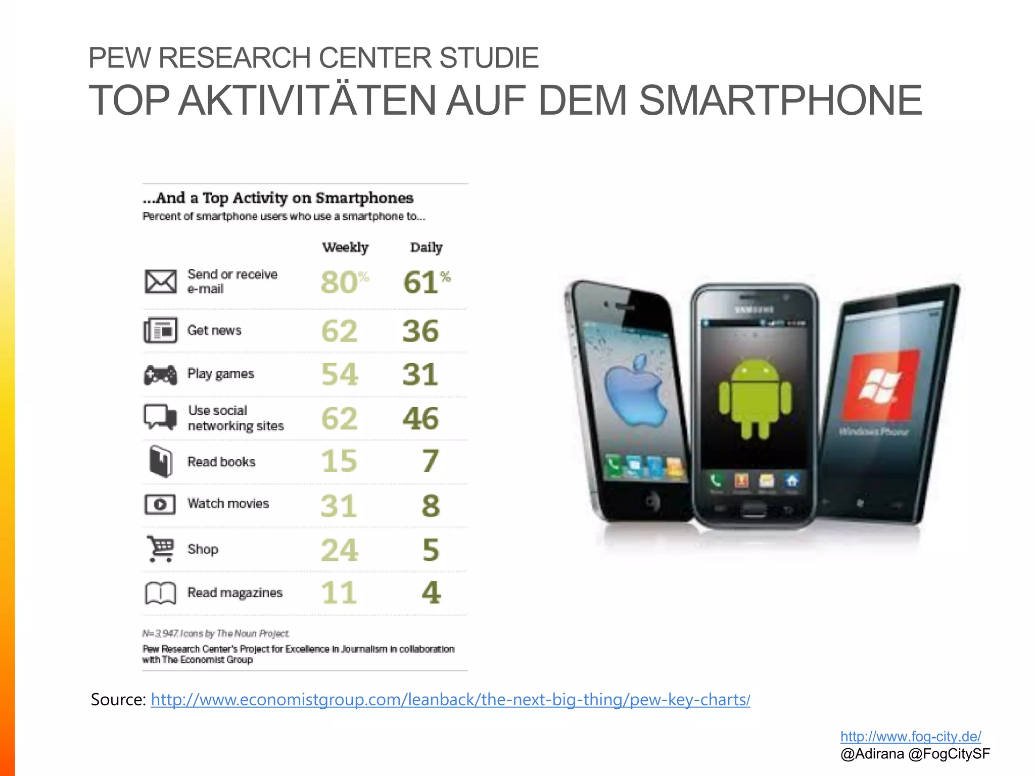 PEW RESEARCH CENTER STUDIE
TOP AKTIVITÄTEN AUF DEM SMARTPHONE
http://www.fog-city.de/
@Adirana @FogCitySF
Source: http://www.economistgroup.com/leanback/the-next-big-thing/pew-key-charts/
 