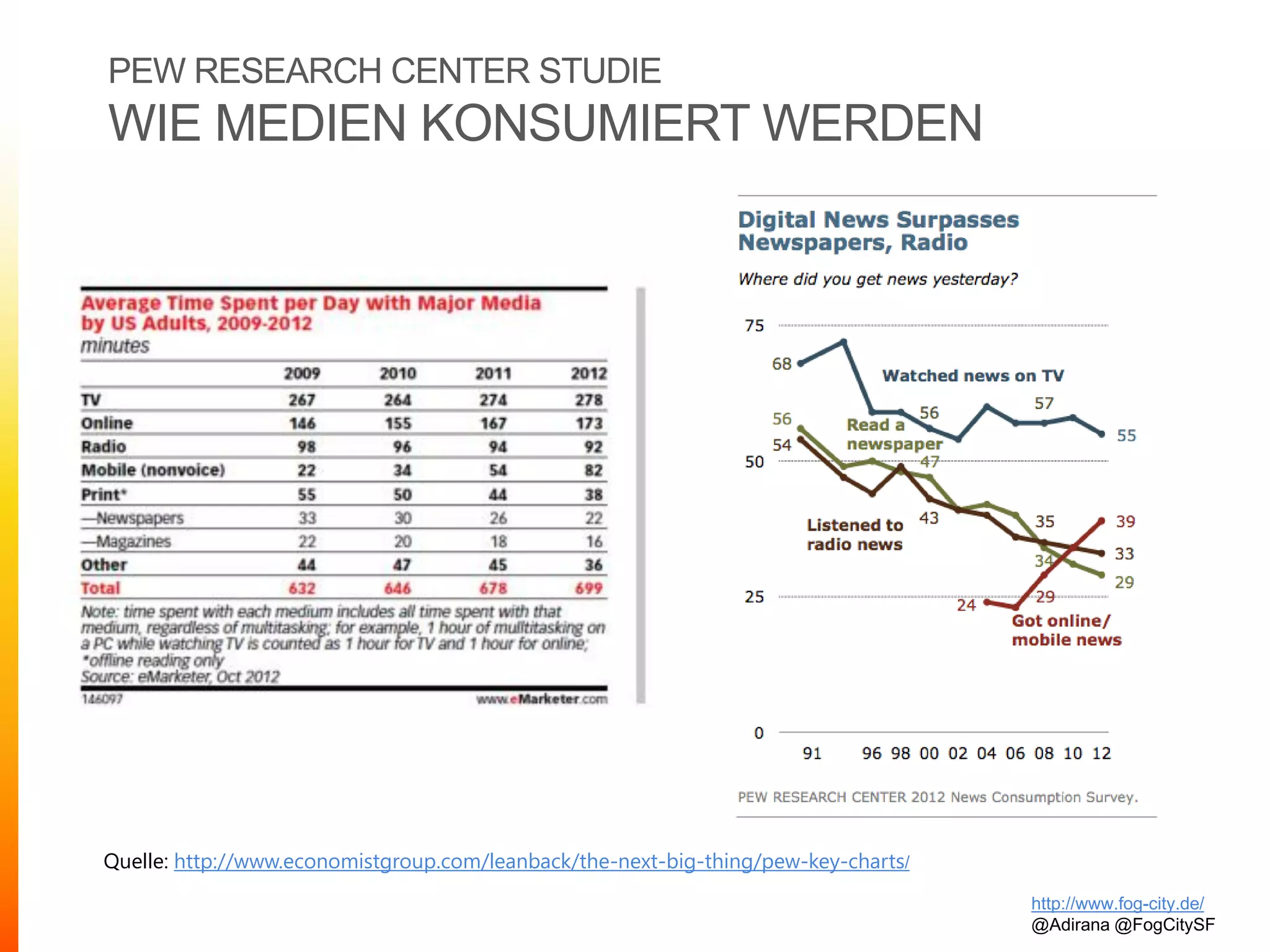 PEW RESEARCH CENTER STUDIE
WIE MEDIEN KONSUMIERT WERDEN
http://www.fog-city.de/
@Adirana @FogCitySF
Quelle: http://www.economistgroup.com/leanback/the-next-big-thing/pew-key-charts/
 