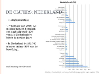 DE CIJFERS: NEDERLAND - 31 dagbladportals; 1 ste  halfjaar van 2008: 6,3 miljoen mensen bezoeken een dagbladportal (47% van alle Nederlanders boven de dertien jaar); In Nederland 14.272.700 mensen online (85% van de bevolking).  Bron: Stichting Internetreclame 