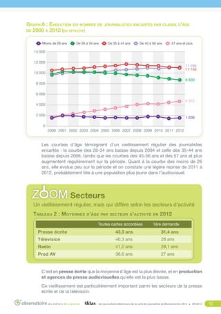 Graph.6 : Evolution du nombre de journalistes encartés par classe d’âge
de 2000 à 2012 (en effectif)
Moins de 26 ans

De 26 à 34 ans

De 35 à 44 ans

De 45 à 56 ans

57 ans et plus

14 000
12 000

11 296
11 140

10 000

8 830

8 000
6 000

4 572

4 000
2 000

1 636

0
2000 2001 2002 2003 2004 2005 2006 2007 2008 2009 2010 2011 2012

Les courbes d’âge témoignent d’un vieillissement régulier des journalistes
encartés : la courbe des 26-34 ans baisse depuis 2004 et celle des 35-44 ans
baisse depuis 2006, tandis que les courbes des 45-56 ans et des 57 ans et plus
augmentent régulièrement sur la période. Quant à la courbe des moins de 26
ans, elle évolue peu sur la période et on constate une légère reprise de 2011 à
2012, probablement liée à une population plus jeune dans l’audiovisuel.

Un vieillissement régulier, mais qui diffère selon les secteurs d’activité
Tableau 2 : Moyennes d’âge

par secteur d ’ activité en

Toutes cartes accordées

2012

1ère demande

Presse écrite

43,3 ans

31,4 ans

Télévision

40,3 ans

28 ans

Radio

41,2 ans

28,1 ans

Prod AV

36,6 ans

27 ans

C’est en presse écrite que la moyenne d’âge est la plus élevée, et en production
et agences de presse audiovisuelles qu’elle est la plus basse.
Ce vieillissement est particulièrement important parmi les secteurs de la presse
écrite et de la télévision.
Les journalistes détenteurs de la carte de journaliste professionnel en 2012

09/2013

10

 