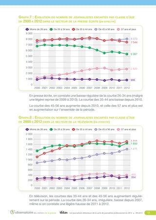 Graph.7 : Evolution du nombre de journalistes encartés par classe d’âge
de 2000 à 2012 dans le secteur de la presse écrite (en effectif)
Moins de 26 ans

De 26 à 34 ans

De 35 à 44 ans

De 45 à 56 ans

57 ans et plus

9 000
8 073
7 544

8 000
7 000
6 000

5 397

5 000
4 000
3 000

2 820

2 000
1 000

906

0
2000 2001 2002 2003 2004 2005 2006 2007 2008 2009 2010 2011 2012

En presse écrite, on constate une baisse régulière de la courbe 26-34 ans (malgré
une légère reprise de 2009 à 2010). La courbe des 35-44 ans baisse depuis 2010.
La courbe des 45-56 ans augmente depuis 2010, et celle des 57 ans et plus est
en augmentation sur l’ensemble de la période.

Graph.8 : Evolution du nombre de journalistes encartés par classe d’âge
de 2000 à 2012 dans le secteur de la télévision (en effectif)
Moins de 26 ans

De 26 à 34 ans

De 35 à 44 ans

De 45 à 56 ans

57 ans et plus

2 000
1 800
1 600

1 711
1 650

1 400

1 411

1 200
1 000
800
600
405
354

400
200
0

2000 2001 2002 2003 2004 2005 2006 2007 2008 2009 2010 2011 2012

En télévision, les courbes des 35-44 ans et des 45-56 ans augmentent régulièrement sur la période. La courbe des 26-34 ans, irrégulière, baisse depuis 2007,
même si on constate une légère hausse de 2011 à 2012.
Les journalistes détenteurs de la carte de journaliste professionnel en 2012

09/2013

11

 