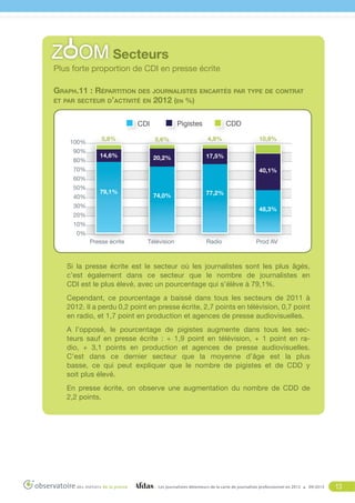 Plus forte proportion de CDI en presse écrite
Graph.11 : Répartition des journalistes encartés par type de contrat
et par secteur d’activité en 2012 (en %)
Pigistes

CDI
100%
90%
80%

CDD

5,8%

5,6%

4,9%

14,6%

20,2%

10,9%

17,5%

70%

40,1%

60%
50%
40%

79,1%

74,0%

77,2%

30%

48,3%

20%
10%
0%
Presse écrite

Télévision

Radio

Prod AV

Si la presse écrite est le secteur où les journalistes sont les plus âgés,
c’est également dans ce secteur que le nombre de journalistes en
CDI est le plus élevé, avec un pourcentage qui s’élève à 79,1%. 
Cependant, ce pourcentage a baissé dans tous les secteurs de 2011 à
2012. Il a perdu 0,2 point en presse écrite, 2,7 points en télévision, 0,7 point
en radio, et 1,7 point en production et agences de presse audiovisuelles. 
A l’opposé, le pourcentage de pigistes augmente dans tous les secteurs sauf en presse écrite : + 1,9 point en télévision, + 1 point en radio, + 3,1 points en production et agences de presse audiovisuelles.
C’est dans ce dernier secteur que la moyenne d’âge est la plus
basse, ce qui peut expliquer que le nombre de pigistes et de CDD y
soit plus élevé. 
 
En presse écrite, on observe une augmentation du nombre de CDD de
2,2 points.

Les journalistes détenteurs de la carte de journaliste professionnel en 2012

09/2013

13

 