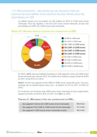 1.5. Rémunérations : des écarts qui se creusent entre les
revenus les plus faibles et les revenus les plus élevés pour les
journalistes en CDI
Le salaire moyen d’un journaliste en CDI s’élève en 2012 à 3.790 euros bruts
mensuels. Pour les pigistes, il est de 2.257 euros bruts mensuels, et pour les
journalistes en CDD, de 2.506 euros bruts mensuels.

Graph.13 : Revenus
1,1%

mensuels moyens des journalistes en

0,4%

6,3%

1,4%

De 500 à 1.000 euros
De 1.001 à 1.500 euros

6,7%

7,8%

CDI

De 1.501 à 2.000 euros
10,1%

De 2.001 à 2.500 euros
De 2.501 à 3.000 euros

18,8%

14,5%

De 3.001 à 4.000 euros
De 4.001 à 5.000 euros
De 5.001 à 6.000 euros
De 6.001 à 10.000 euros

31,0%

De 10.001 à 40.000 euros

En 2012, 8,5% des journalistes encartés en CDI gagnent moins de 2000 euros
bruts mensuels par mois en 2012. Ce chiffre est en baisse, puisqu’il était de 8,9%
en 2011 et de 9,2% en 2010.
55,6% d’entre eux gagnent entre 2000 et 4000 euros mensuels bruts. Ce pourcentage est en baisse depuis deux ans : ils étaient 57,2% en 2011 et 58% en
2010.
En revanche, les tranches des 4000 euros bruts mensuels et plus augmentent,
passant de 30% en 2010 à 32% en 2011 et à 34% en 2012.

Tableau 3 : Moyennes d’âge

des journalistes en

CDI...

… Qui gagnent moins de 2.000 euros bruts mensuels

36,8 ans

… Qui gagnent de 2.000 à 4.000 euros bruts mensuels

41,3 ans

… Qui gagnent 4.000 euros bruts mensuels et plus

49,4 ans

Les journalistes détenteurs de la carte de journaliste professionnel en 2012

09/2013

15

 