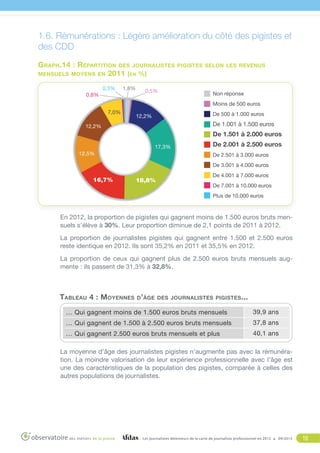 1.6. Rémunérations : Légère amélioration du côté des pigistes et
des CDD
Graph.14 : Répartition des journalistes
mensuels moyens en 2011 ( en %)
0,3%
0,8%

1,8%

0,5%

pigistes selon les revenus

Non réponse
Moins de 500 euros

7,0%

De 500 à 1.000 euros

12,2%

De 1.001 à 1.500 euros

12,2%

De 1.501 à 2.000 euros
17,3%
12,5%

De 2.001 à 2.500 euros
De 2.501 à 3.000 euros
De 3.001 à 4.000 euros

16,7%

18,8%

De 4.001 à 7.000 euros
De 7.001 à 10.000 euros
Plus de 10.000 euros

En 2012, la proportion de pigistes qui gagnent moins de 1.500 euros bruts mensuels s’élève à 30%. Leur proportion diminue de 2,1 points de 2011 à 2012.
La proportion de journalistes pigistes qui gagnent entre 1.500 et 2.500 euros
reste identique en 2012. Ils sont 35,2% en 2011 et 35,5% en 2012.
La proportion de ceux qui gagnent plus de 2.500 euros bruts mensuels augmente : ils passent de 31,3% à 32,8%.

Tableau 4 : Moyennes d’âge

des journalistes pigistes ...

… Qui gagnent moins de 1.500 euros bruts mensuels

39,9 ans

… Qui gagnent de 1.500 à 2.500 euros bruts mensuels

37,8 ans

… Qui gagnent 2.500 euros bruts mensuels et plus

40,1 ans

La moyenne d’âge des journalistes pigistes n’augmente pas avec la rémunération. La moindre valorisation de leur expérience professionnelle avec l’âge est
une des caractéristiques de la population des pigistes, comparée à celles des
autres populations de journalistes.

Les journalistes détenteurs de la carte de journaliste professionnel en 2012

09/2013

16

 