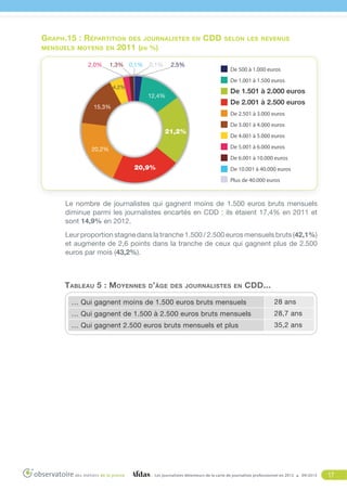 Graph.15 : Répartition des journalistes
mensuels moyens en 2011 (en %)
2,0%

1,3% 0,1%

0,1%

2,5%

en

CDD

selon les revenus

De 500 à 1.000 euros
De 1.001 à 1.500 euros

4,2%

De 1.501 à 2.000 euros

12,4%

De 2.001 à 2.500 euros

15,3%

De 2.501 à 3.000 euros

21,2%

De 3.001 à 4.000 euros
De 4.001 à 5.000 euros
De 5.001 à 6.000 euros

20,2%

De 6.001 à 10.000 euros

20,9%

De 10.001 à 40.000 euros
Plus de 40.000 euros

Le nombre de journalistes qui gagnent moins de 1.500 euros bruts mensuels
diminue parmi les journalistes encartés en CDD : ils étaient 17,4% en 2011 et
sont 14,9% en 2012.
Leur proportion stagne dans la tranche 1.500 / 2.500 euros mensuels bruts (42,1%)
et augmente de 2,6 points dans la tranche de ceux qui gagnent plus de 2.500
euros par mois (43,2%).

Tableau 5 : Moyennes d’âge

des journalistes en

CDD...

… Qui gagnent moins de 1.500 euros bruts mensuels

28 ans

… Qui gagnent de 1.500 à 2.500 euros bruts mensuels

28,7 ans

… Qui gagnent 2.500 euros bruts mensuels et plus

35,2 ans

Les journalistes détenteurs de la carte de journaliste professionnel en 2012

09/2013

17

 