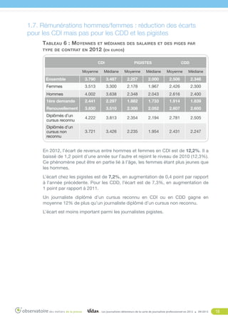 1.7. Rémunérations hommes/femmes : réduction des écarts
pour les CDI mais pas pour les CDD et les pigistes
Tableau 6 : Moyennes et médianes
type de contrat en 2012 ( en euros)
CDi

des salaires et des piges par

Pigistes

CDD

Moyenne

Médiane

Moyenne

Médiane

Moyenne

Médiane

Ensemble

3.790

3.487

2.257

2.000

2.506

2.346

Femmes

3.513

3.300

2.178

1.967

2.426

2.300

Hommes

4.002

3.638

2.348

2.043

2.616

2.400

1ère demande

2.441

2.297

1.882

1.733

1.914

1.839

Renouvellement

3.830

3.510

2.308

2.052

2.807

2.600

Diplômés d’un
cursus reconnu

4.222

3.813

2.354

2.194

2.781

2.505

Diplômés d’un
cursus non
reconnu

3.721

3.426

2.235

1.954

2.431

2.247

En 2012, l’écart de revenus entre hommes et femmes en CDI est de 12,2%. Il a
baissé de 1,2 point d’une année sur l’autre et rejoint le niveau de 2010 (12,3%).
Ce phénomène peut être en partie lié à l’âge, les femmes étant plus jeunes que
les hommes.
L’écart chez les pigistes est de 7,2%, en augmentation de 0,4 point par rapport
à l’année précédente. Pour les CDD, l’écart est de 7,3%, en augmentation de
1 point par rapport à 2011.
Un journaliste diplômé d’un cursus reconnu en CDI ou en CDD gagne en
moyenne 12% de plus qu’un journaliste diplômé d’un cursus non reconnu. 
L’écart est moins important parmi les journalistes pigistes.

Les journalistes détenteurs de la carte de journaliste professionnel en 2012

09/2013

18

 