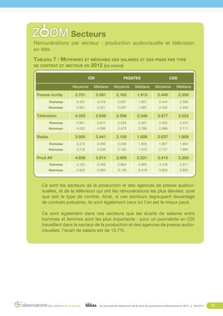 Rémunérations par secteur : production audiovisuelle et télévision
en tête
Tableau 7 : Moyennes et médianes des salaires et des piges par type
de contrat et secteur en 2012 (en euros)
CDi

Pigistes

CDD

Moyenne

Médiane

Moyenne

Médiane

Moyenne

Médiane

Presse écrite

3.701

3.391

2.162

1.913

2.440

2.300

Femmes

3.457

3.219

2.057

1.857

2.444

2.300

Hommes

3.901

3.521

2.287

1.987

2.432

2.340

4.325

3.936

2.506

2.348

2.677

2.523

Femmes

3.951

3.677

2.539

2.381

2.422

2.374

Hommes

4.552

4.099

2.473

2.296

2.996

2.711

3.585

3.441

2.106

1.806

2.037

1.859

Femmes

3.373

3.300

2.049

1.800

1.957

1.854

Hommes

3.718

3.536

2.162

1.810

2.121

1.884

4.656

3.814

2.986

2.521

3.415

3.350

Femmes

4.152

3.500

2.864

2.600

3.109

2.971

Hommes

4.924

4.000

3.139

2.418

3.825

3.823

Télévision

Radio

Prod AV

Ce sont les secteurs de la production et des agences de presse audiovisuelles, et de la télévision qui ont les rémunérations les plus élevées, quel
que soit le type de contrat. Ainsi, si ces secteurs regroupent davantage
de contrats précaires, ils sont également ceux où l’on est le mieux payé. 
Ce sont également dans ces secteurs que les écarts de salaires entre
hommes et femmes sont les plus importants : pour un journaliste en CDI
travaillant dans le secteur de la production et des agences de presse audiovisuelles, l’écart de salaire est de 15,7%.

Les journalistes détenteurs de la carte de journaliste professionnel en 2012

09/2013

19

 