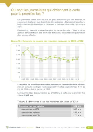 Qui sont les journalistes qui obtiennent la carte
pour la première fois ?
Les premières cartes sont de plus en plus demandées par des femmes, et
concernent de plus en plus de contrats dits « précaires ». Dans certains secteurs,
les journalistes qui demandent la carte pour la première fois sont de plus en plus
âgés.
Féminisation, précarité et obtention plus tardive de la carte… Telles sont les
grandes caractéristiques des premières demandes, ces caractéristiques variant
d’un secteur à l’autre.

Graph.16 : Evolution

du nombre des premières demandes de

2000

à

2012

3 500
3 200
3 000
2 500 2 703
2 499

2 229

2 232

2 000

2 055
2 090

1 500

2 252

1 936 2 053

2 081
2 116
1 855

1 000
500
0
2000 2001 2002 2003 2004 2005 2006 2007 2008 2009 2010 2011 2012

Le nombre de premières demandes diminue sur l’ensemble de la période,
mais on constate une légère reprise depuis 2010 : elles augmentent de 4,4% de
2010 à 2011 et de 6% de 2011 à 2012.
La moyenne d’âge des journalistes qui ont obtenu la carte pour la première fois
s’élève à 30,2 ans.

Tableau 8 : Moyennes d’âge
Ensemble des journalistes

des premières demandes en

2012
30,2 ans

Journalistes en CDI

33,3 ans

Journalistes pigistes

28,9 ans

Journalistes en CDD

27,3 ans

Les journalistes détenteurs de la carte de journaliste professionnel en 2012

09/2013

21

 