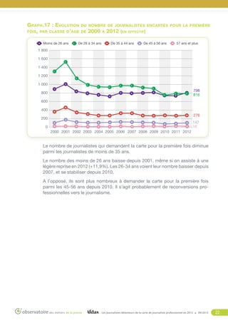 Graph.17 : Evolution
fois , par classe d ’ âge
Moins de 26 ans

du nombre de journalistes encartés pour la première
de

2000

De 26 à 34 ans

à

2012 (en effectif)
De 35 à 44 ans

De 45 à 56 ans

57 ans et plus

1 800
1 600
1 400
1 200
1 000
798
816

800
600
400

276

200

147
16

0
2000 2001 2002 2003 2004 2005 2006 2007 2008 2009 2010 2011 2012

Le nombre de journalistes qui demandent la carte pour la première fois diminue
parmi les journalistes de moins de 35 ans.
Le nombre des moins de 26 ans baisse depuis 2001, même si on assiste à une
légère reprise en 2012 (+11,9%). Les 26-34 ans voient leur nombre baisser depuis
2007, et se stabiliser depuis 2010.
A l’opposé, ils sont plus nombreux à demander la carte pour la première fois
parmi les 45-56 ans depuis 2010. Il s’agit probablement de reconversions professionnelles vers le journalisme.

Les journalistes détenteurs de la carte de journaliste professionnel en 2012

09/2013

22

 