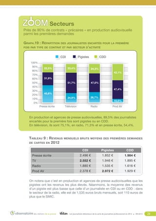 Près de 90% de contrats « précaires » en production audiovisuelle
parmi les premières demandes
Graph.19 : Répartition des journalistes encartés pour la première
fois par type de contrat et par secteur d’activité
Pigistes

CDI

CDD

100%
90%

22,5%

80%

23,4%

24,3%
42,1%

70%
31,9%

60%

47,0%

51,7%

50%
40%

47,4%

30%

45,6%

20%

28,7%

24,9%

10%

10,5%

0%
Presse écrite

Télévision

Radio

Prod AV

En production et agences de presse audiovisuelles, 89,5% des journalistes
encartés pour la première fois sont pigistes ou en CDD.
En télévision, ils sont 75,1%, en radio, 71,3% et en presse écrite, 54,4%.

Tableau 9 : Revenus
de cartes en 2012

mensuels bruts moyens des premières demandes

CDI

Pigistes

CDD

Presse écrite

2.496 €

1.852 €

1.984 €

TV

2.552 €

1.946 €

1.895 €

Radio

1.880 €

1.535 €

1.616 €

Prod AV

2.378 €

2.972 €

1.929 €

On notera que c’est en production et agences de presse audiovisuelles que les
pigistes ont les revenus les plus élevés. Néanmoins, la moyenne des revenus
d’un pigiste est plus basse que celle d’un journaliste en CDI ou en CDD : dans
le secteur de la radio, elle est de 1.535 euros bruts mensuels, soit 110 euros de
plus que le SMIC.

Les journalistes détenteurs de la carte de journaliste professionnel en 2012

09/2013

24

 