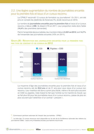 2.2. Une légère augmentation du nombre de journalistes encartés
pour la première fois et issus d’un cursus reconnu
La CPNEJ3 reconnaît 13 cursus de formation au journalisme4. En 2011, ont été
pris en compte les diplômés de Sciences Po, école reconnue en 2010.
Le nombre de journalistes encartés pour la première fois et issus d’un cursus
reconnu s’élève à 296. Ils étaient 276 en 2011. Leur proportion reste donc faible
(14,4% des premières demandes).
Parmi l’ensemble des journalistes, leur nombre s’élève à 5.501 en 2012, soit 14,7%
de l’ensemble des journalistes encartés (16% en 2011).

Graph.20 : Répartition

des journalistes encartés pour la première fois

par type de contrat et de cursus en

CDI

2012
Pigistes + CDD

100%
80%

57,0%
60%

85,3%

40%

43,0%

20%
0%

14,4%
Cursus reconnus

Cursus non reconnus

La moyenne d’âge des journalistes encartés pour la première fois et issus d’un
cursus reconnu est de 25,8 ans et de 31 ans pour ceux issus d’un cursus non
reconnu. Leur insertion est donc a priori plus facile, même s’ils sont plus souvent
en CDD ou pigistes. Cela traduit le fait que l’entrée sur le marché du travail, qui
se fait plus tôt pour les journalistes issus d’un cursus reconnu, passe de plus en
plus souvent par l’obtention d’un contrat « précaire ».

3

.

Commission paritaire nationale de l’emploi des journalistes - CPNEJ

. La liste des 13 cursus reconnus sont disponible sur le site de la Conférence nationale des métiers du
journalisme CNMJ : www.cnmj.fr/basedoc/ecoles-journalisme-reconnues/
4

Les journalistes détenteurs de la carte de journaliste professionnel en 2012

09/2013

25

 
