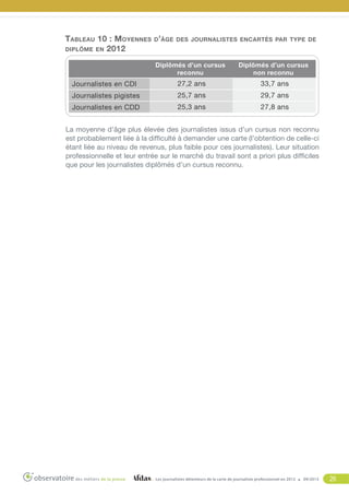 Tableau 10 : Moyennes d’âge
diplôme en 2012

des journalistes encartés par type de

Diplômés d’un cursus
reconnu

Diplômés d’un cursus
non reconnu

Journalistes en CDI

27,2 ans

33,7 ans

Journalistes pigistes

25,7 ans

29,7 ans

Journalistes en CDD

25,3 ans

27,8 ans

La moyenne d’âge plus élevée des journalistes issus d’un cursus non reconnu
est probablement liée à la difficulté à demander une carte (l’obtention de celle-ci
étant liée au niveau de revenus, plus faible pour ces journalistes). Leur situation
professionnelle et leur entrée sur le marché du travail sont a priori plus difficiles
que pour les journalistes diplômés d’un cursus reconnu.

Les journalistes détenteurs de la carte de journaliste professionnel en 2012

09/2013

26

 