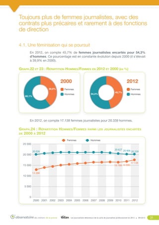 Toujours plus de femmes journalistes, avec des
contrats plus précaires et rarement à des fonctions
de direction
4.1. Une féminisation qui se poursuit
En 2012, on compte 45,7% de femmes journalistes encartés pour 54,3%
d’hommes. Ce pourcentage est en constante évolution depuis 2000 (il s’élevait
à 39,9% en 2000).

Graph.22 et 23 : Répartition Hommes/Femmes en 2012 et 2000 (en %)

2000

2012
11,2%

39,9%

Femmes
Hommes

60,1%

Femmes
54,3%
20,2%

45,7%

Hommes

62,0%

En 2012, on compte 17.138 femmes journalistes pour 20.339 hommes.

Graph.24 : Répartition Hommes/Femmes
de 2000 à 2012
Femmes

parmi les journalistes encartés

Hommes

25 000
20 026
20 000

16 788 16 880

15 000

10 000

20 627 20 406
20 339

17 138

13 288

5 000

0
2000 2001 2002 2003 2004 2005 2006 2007 2008 2009 2010 2011 2012

Les journalistes détenteurs de la carte de journaliste professionnel en 2012

09/2013

31

 