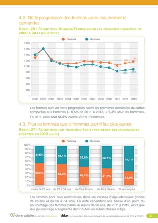 4.2. Nette progression des femmes parmi les premières
demandes
Graph.26 : Répartition Hommes/Femmes
2000 à 2012 (en effectif)

parmi les premières demandes de

Femmes

Hommes

1 800
1 600
1 400
1 083

1 200

1 154

1 000
800

853

899

600
400
200
0
2000 2001 2002 2003 2004 2005 2006 2007 2008 2009 2010 2011 2012

Les femmes sont en nette progression parmi les premières demandes de cartes
comparées aux hommes (+ 6,6% de 2011 à 2012, + 5,4% pour les hommes).
En 2012, elles sont 56,2% contre 43,8% d’hommes.

4.3. Plus de femmes que d’hommes parmi les plus jeunes
Graph.27 : Répartition par
encartés en 2012 ( en %)

tranche d ’ âge et par genre des journalistes

Femmes

Hommes

100%
90%
80%
70%

44,5%

46,1%

53,6%

58,3%

46,4%

41,7%

60%

65,1%

50%
40%
30%

55,5%

53,9%

20%

34,9%

10%
0%
moins de 26 ans

de 26 à 34 ans

de 35 à 44 ans

de 45 à 56 ans

57 ans et plus

Les femmes sont plus nombreuses dans les classes d’âge inférieures (moins
de 26 ans et de 26 à 34 ans). On note cependant une baisse d’un point du
pourcentage des femmes parmi les moins de 26 ans, de 2011 à 2012, alors que
leur pourcentage a augmenté dans toutes les autres classes d’âge.
Les journalistes détenteurs de la carte de journaliste professionnel en 2012

09/2013

33

 