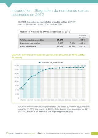 Introduction : Stagnation du nombre de cartes
accordées en 2012
En 2012, le nombre de journalistes encartés s’élève à 37.477, 
soit 191 journalistes de plus qu’en 2011 (+0.5%).

Tableau 1 : Nombre

de cartes accordées en

2012
Evolution
2011/2012

Total de cartes accordées

37.477

+0,5%

2.053

Renouvellements

5,5%

+6,0%

35.424

Premières demandes

94,5%

+0,2%

Graph.1 : Evolution du nombre de journalistes encartés, de 1975 à 2012
(en effectif)
Nombre de journalistes
40 000

37 415
33 314

35 000

37 477

37 286

30 000
25 000
20 000
15 000
10 000

13 635

5 000
0
1975 1980 1985 1990 1995 1999 2000 2001 2002 2003 2004 2005 2006 2007 2008 2009 2010 2011 2012

En 2010, on constatait pour la première fois une baisse du nombre de journalistes
encartés (-1,31% par rapport à 2009). Cette baisse s’est poursuivie en 2011
(-0,35%). En 2012, on assiste à une légère reprise (+0,5%).

Les journalistes détenteurs de la carte de journaliste professionnel en 2012

09/2013

4

 