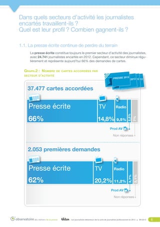 Dans quels secteurs d’activité les journalistes
encartés travaillent-ils ?
Quel est leur profil ? Combien gagnent-ils ?
1.1. La presse écrite continue de perdre du terrain
La presse écrite constitue toujours le premier secteur d’activité des journalistes,
avec 24.741 journalistes encartés en 2012. Cependant, ce secteur diminue régulièrement et représente aujourd’hui 66% des demandes de cartes.

Graph.2 : Nombre
secteur d ' activité

de cartes accordées par
PRESSE 2012 2012012 12
2
PRESSE SE SE 20
PRES ES
PR

TV
TV

Radio
Radio

66%

14,8%

9,5%

1

2,5%

Presse écrite
Presse écrite

7% réponses
Non

37.477 cartes accordées

Prod AV
Non réponses

Presse écrite
Presse écrite

TV
TV

62%

20,2% 11,2%

Radio
Radio
3,7%

1

Non réponses
3,1%

2.053 premières demandes

Prod AV
Non réponses

Les journalistes détenteurs de la carte de journaliste professionnel en 2012

09/2013

6

 
