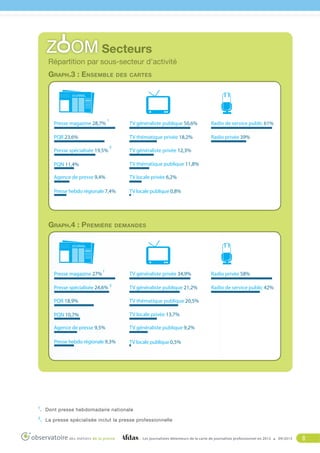 Répartition par sous-secteur d’activité
Graph.3 : Ensemble

des cartes

JOURNAL

Presse magazine 28,7%

1

TV généraliste publique 50,6%
TV thématique privée 18,2%

PQR 23,6%
Presse spécialisée 19,5%

2

Radio de service public 61%
Radio privée 39%

TV généraliste privée 12,3%

PQN 11,4%

TV thématique publique 11,8%

Agence de presse 9,4%

TV locale privée 6,2%

Presse hebdo régionale 7,4%

TV locale publique 0,8%

Graph.4 : Première

demandes

JOURNAL

Presse magazine 27%

1

TV généraliste privée 34,9%

Radio privée 58%

Presse spécialisée 24,6% 2

TV généraliste publique 21,2%

Radio de service public 42%

PQR 18,9%

TV thématique publique 20,5%

PQN 10,7%

TV locale privée 13,7%

Agence de presse 9,5%

TV généraliste publique 9,2%

Presse hebdo régionale 9,3%

TV locale publique 0,5%

1

.

Dont presse hebdomadaire nationale

2

.

La presse spécialisée inclut la presse professionnelle

Les journalistes détenteurs de la carte de journaliste professionnel en 2012

09/2013

8

 