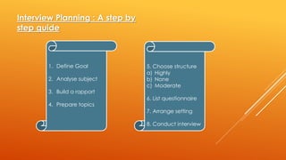 Interview Planning : A step by
step guide
1. Define Goal
2. Analyse subject
3. Build a rapport
4. Prepare topics
5. Choose structure
a) Highly
b) None
c) Moderate
6. List questionnaire
7. Arrange setting
8. Conduct interview
 