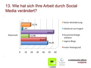 13. Wie hat sich Ihre Arbeit durch Social
Media verändert?
 