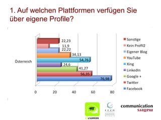 1. Auf welchen Plattformen verfügen Sie
über eigene Profile?
 