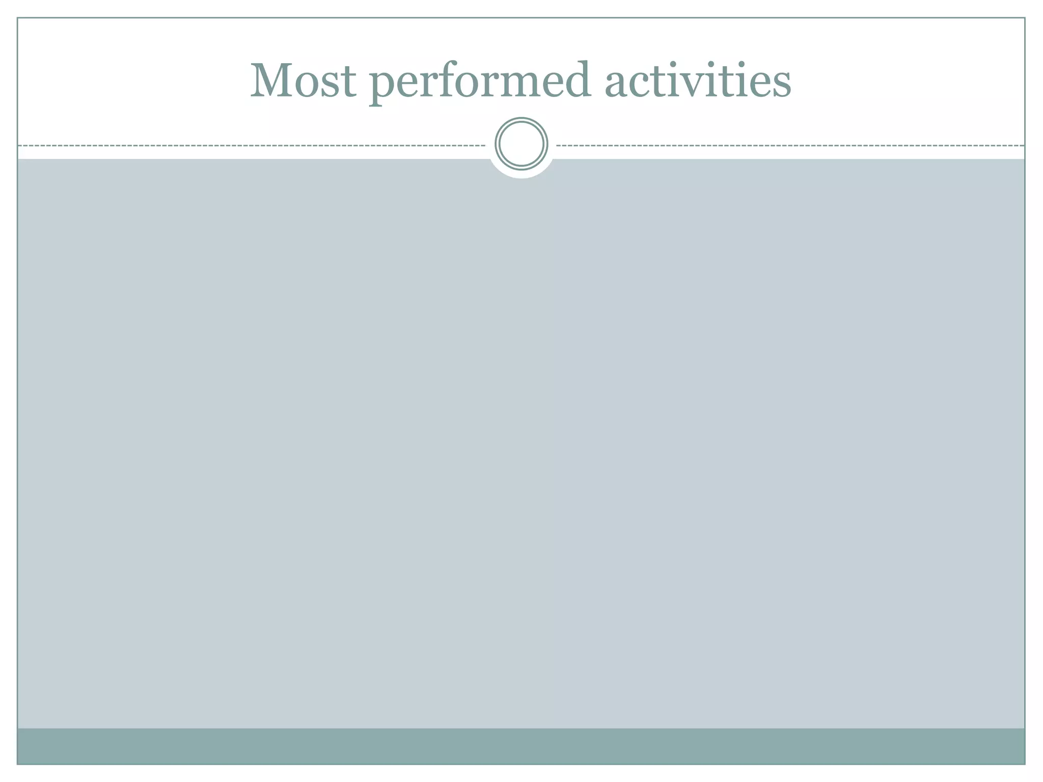 Most performed activities