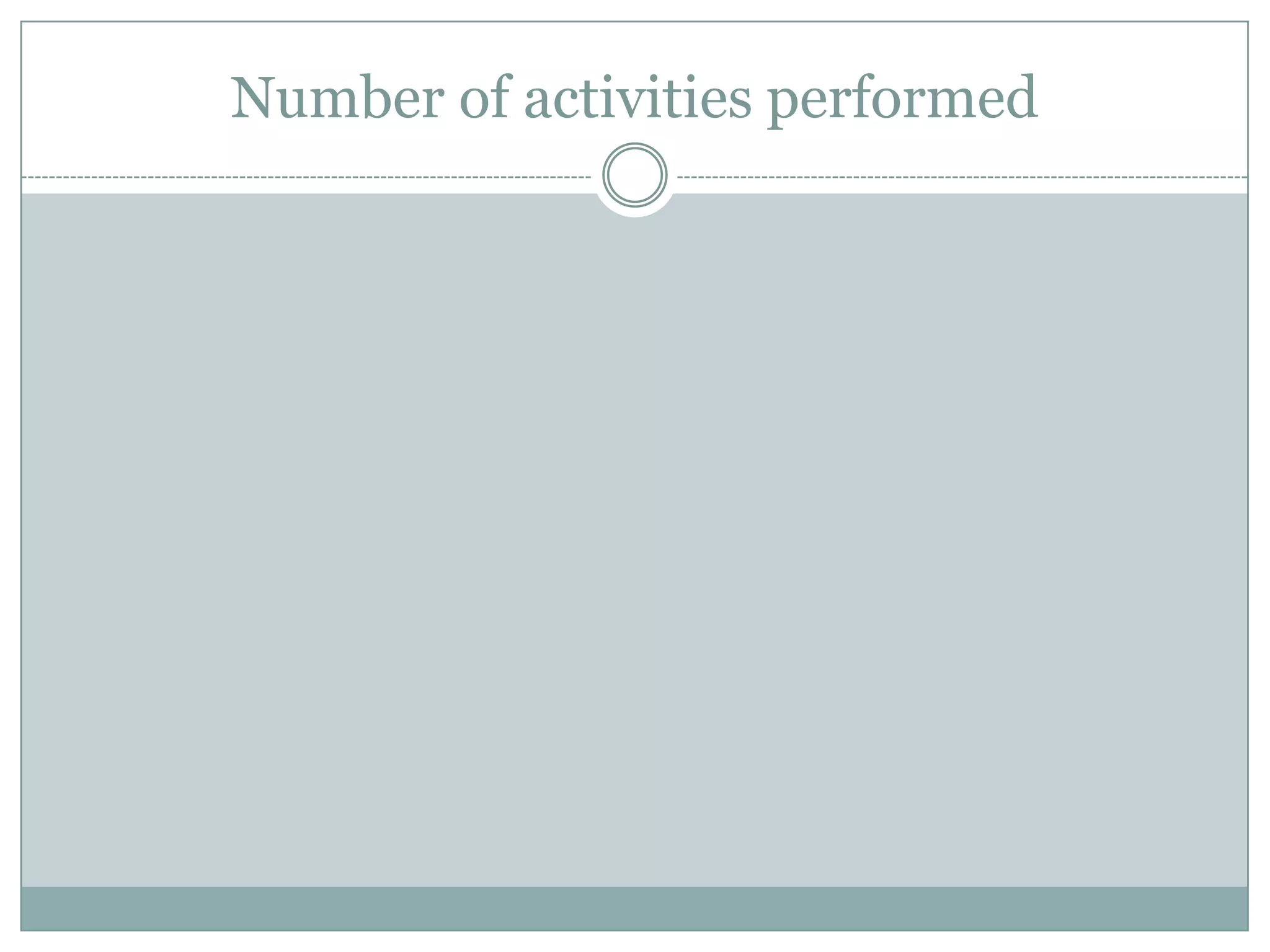Number of activities performed